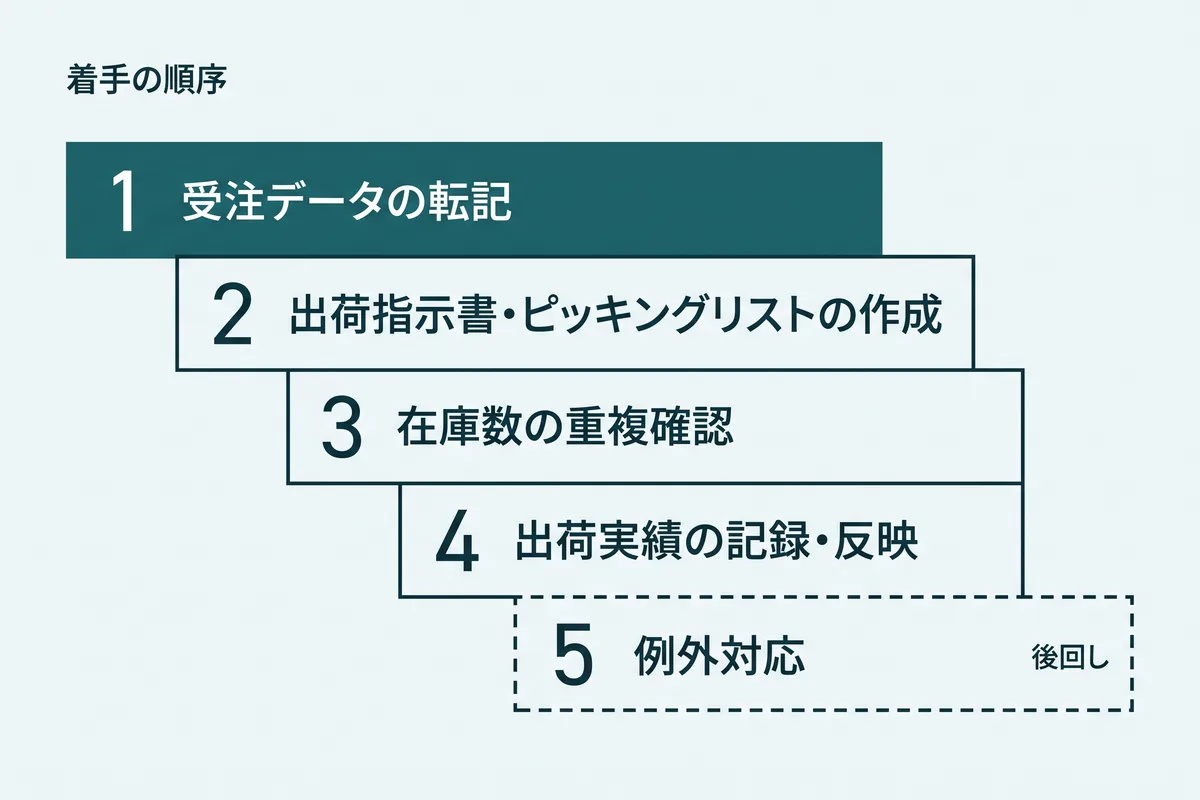 受注データの転記から例外対応まで、自動化に着手する5段階の順序
