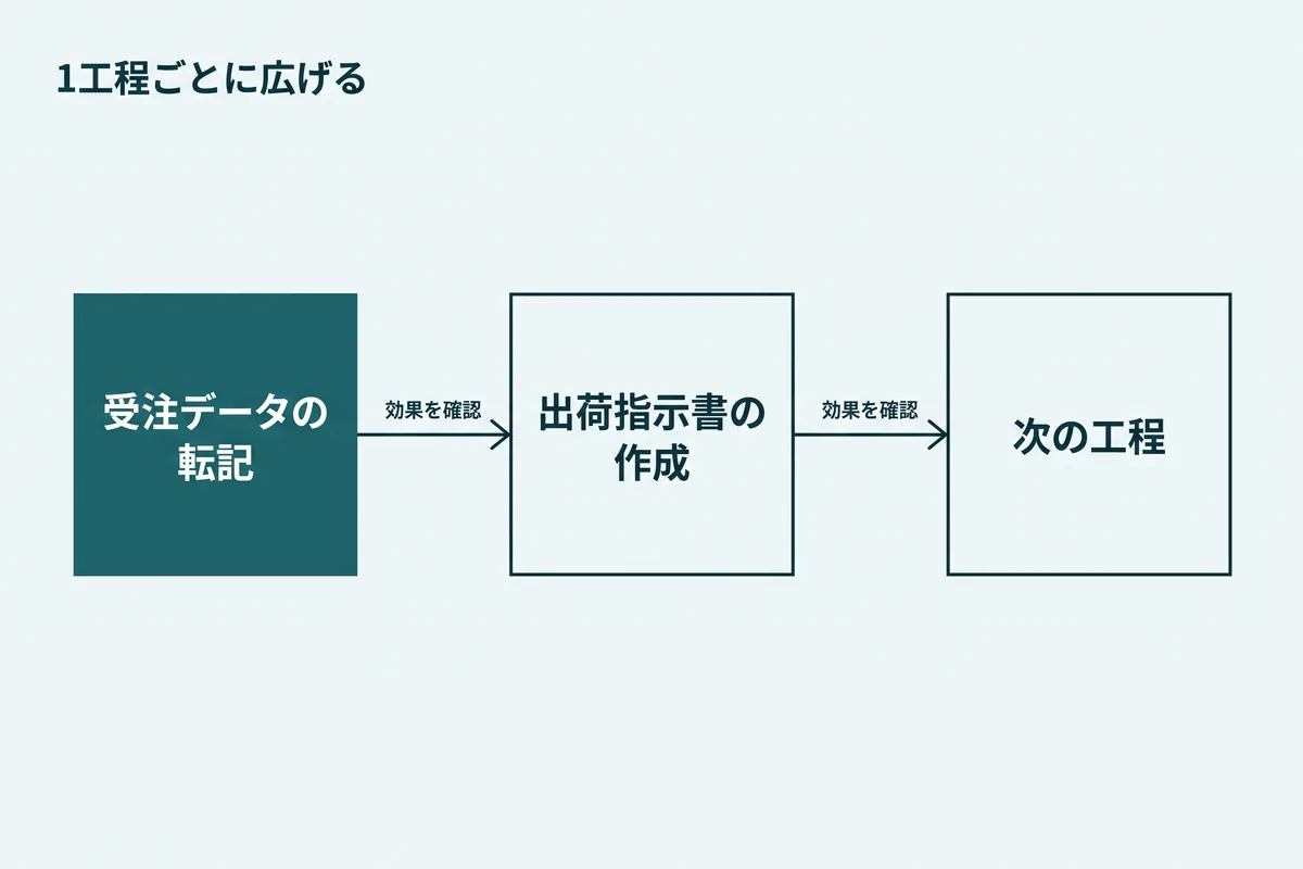 受注データの転記から始め、1工程ごとに効果を確認してから次の工程へ広げる進め方