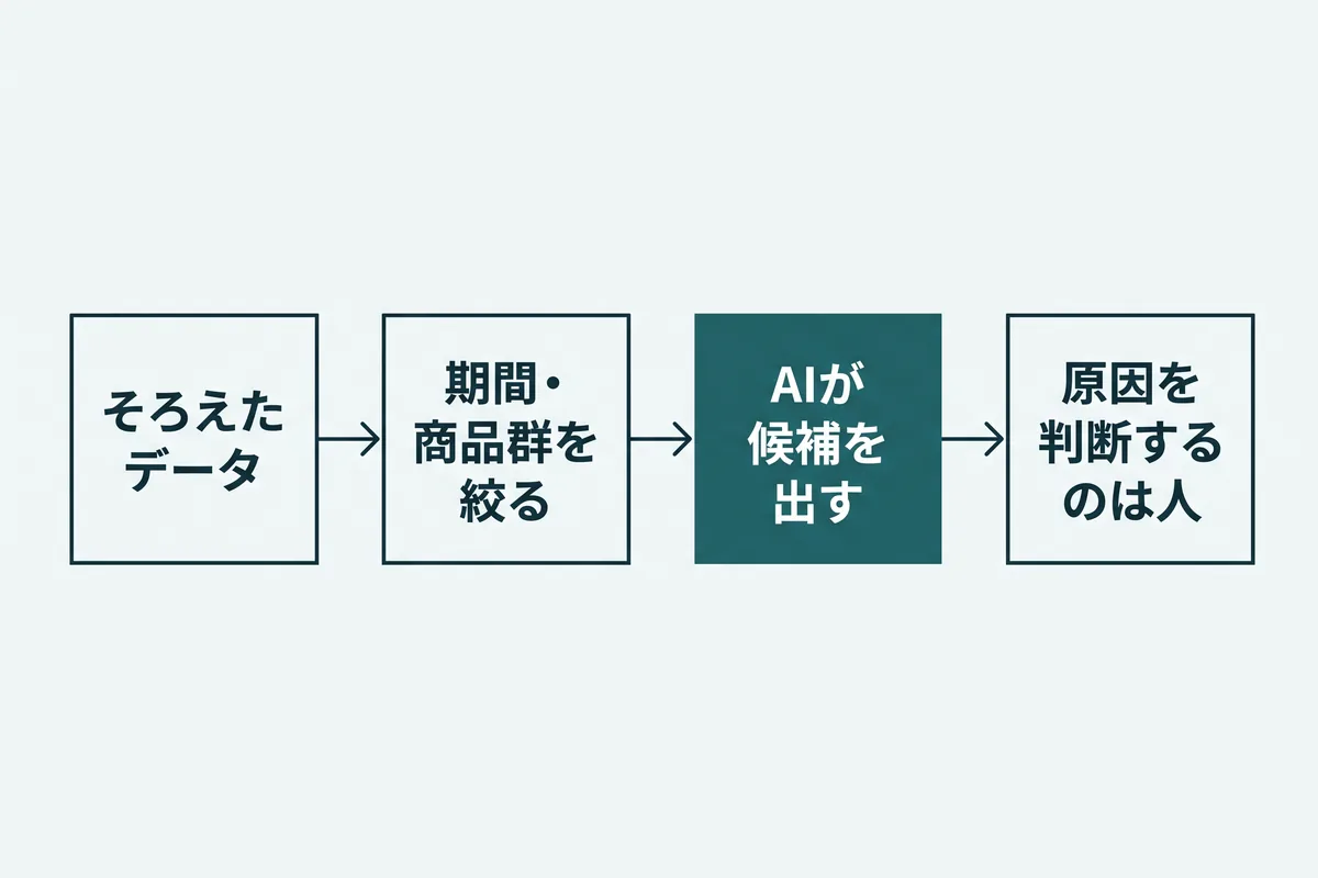 そろえたデータを期間・商品群で絞ってからAIに候補を出させ、原因の判断は人が行う流れ