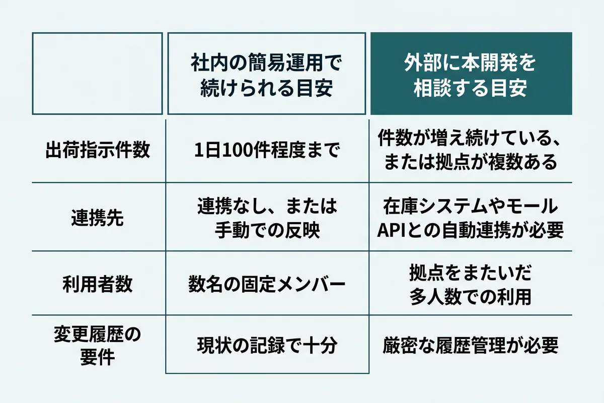 社内の簡易運用で続けるか本開発を相談するかを分ける4つの判断基準