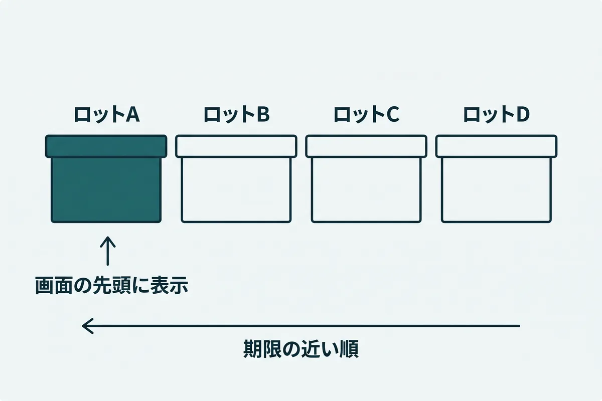 最も期限が近いロットをタブレットの画面の先頭に表示する先入れ先出しの並び