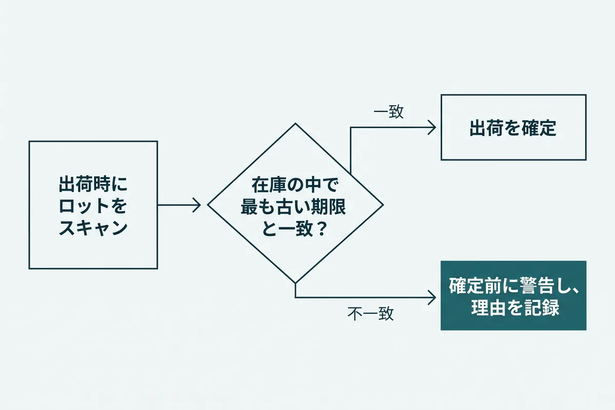 出荷時にスキャンしたロットの期限が在庫の中で最も古いものと一致しなければ、確定前に警告して理由を記録する流れ