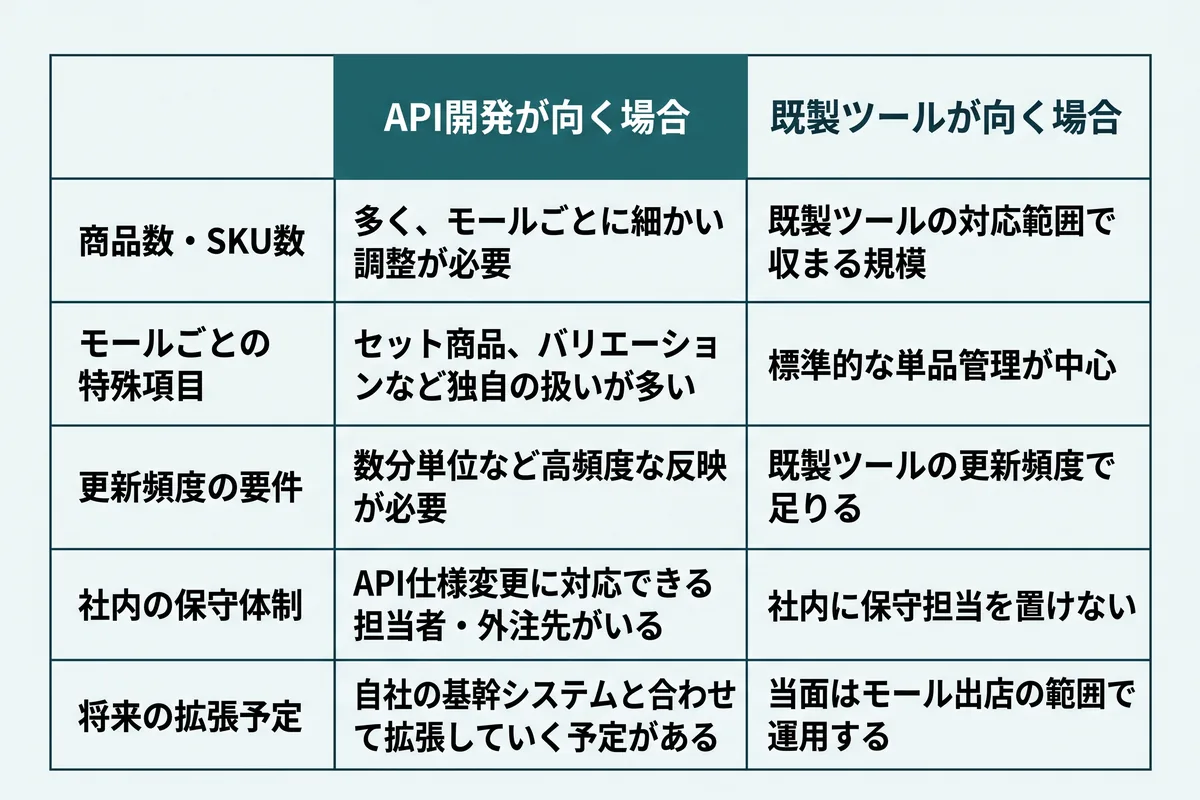 在庫連携をAPI開発で組むか既製ツールで済ませるかの5つの判断基準
