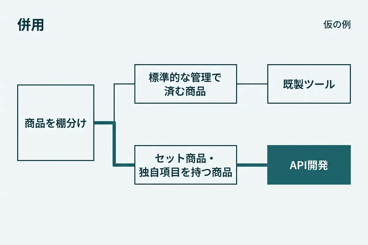 仮の例として、標準的な商品は既製ツール、セット商品や独自項目を持つ商品だけをAPI開発で対応する併用の構成