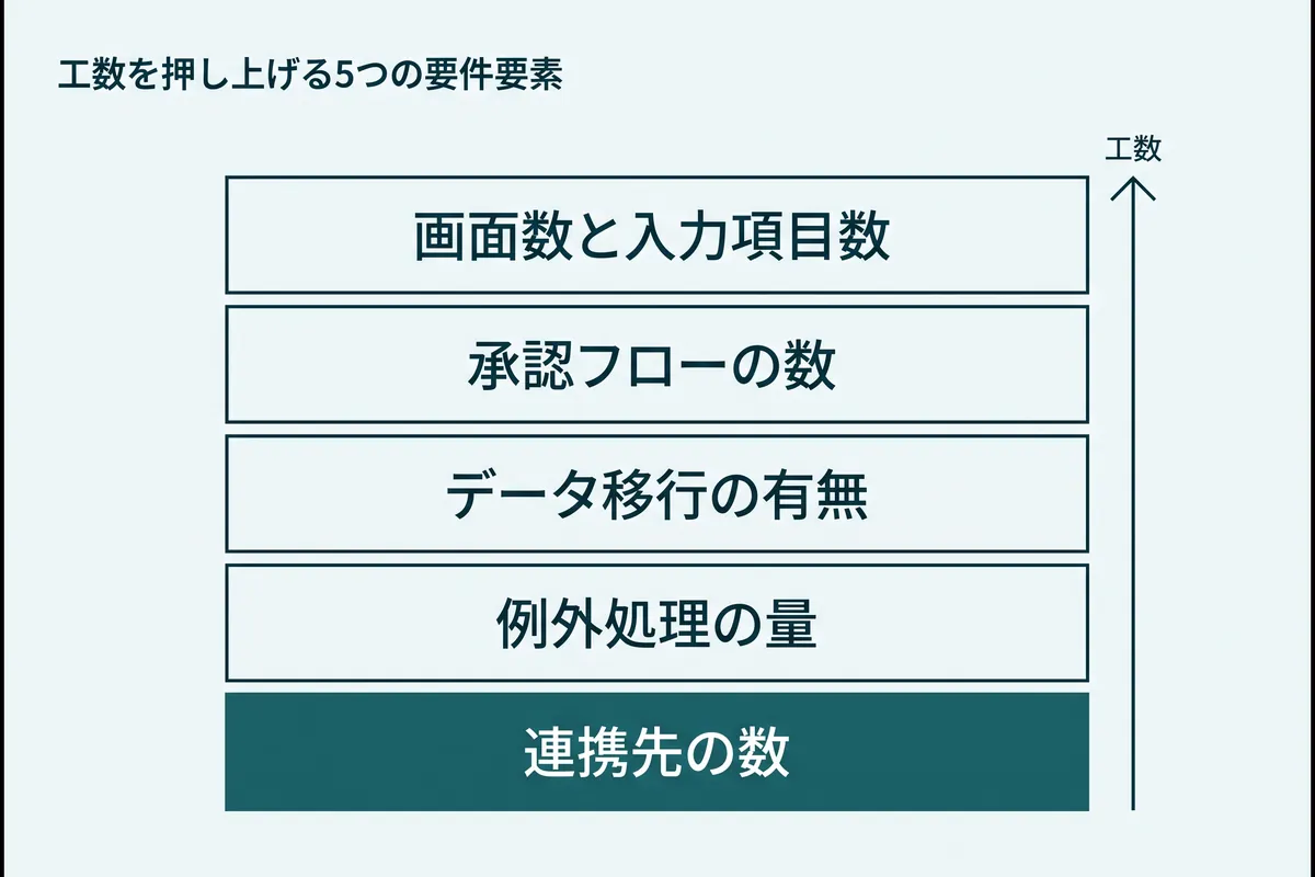 連携先の数、例外処理の量、データ移行の有無、承認フローの数、画面数と入力項目数が積み上がって工数が膨らむことを示す図