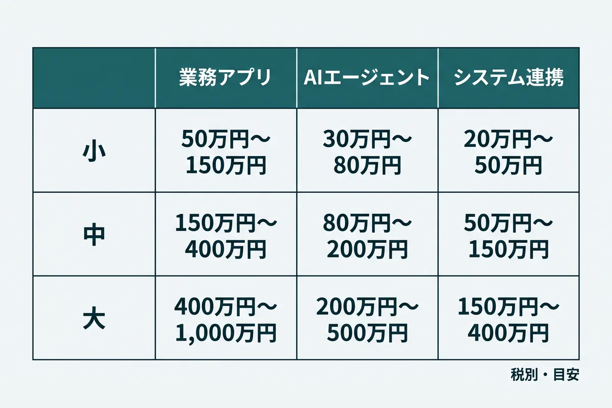 PT BUILD の開発費の目安(税別)を種別と規模で並べた表