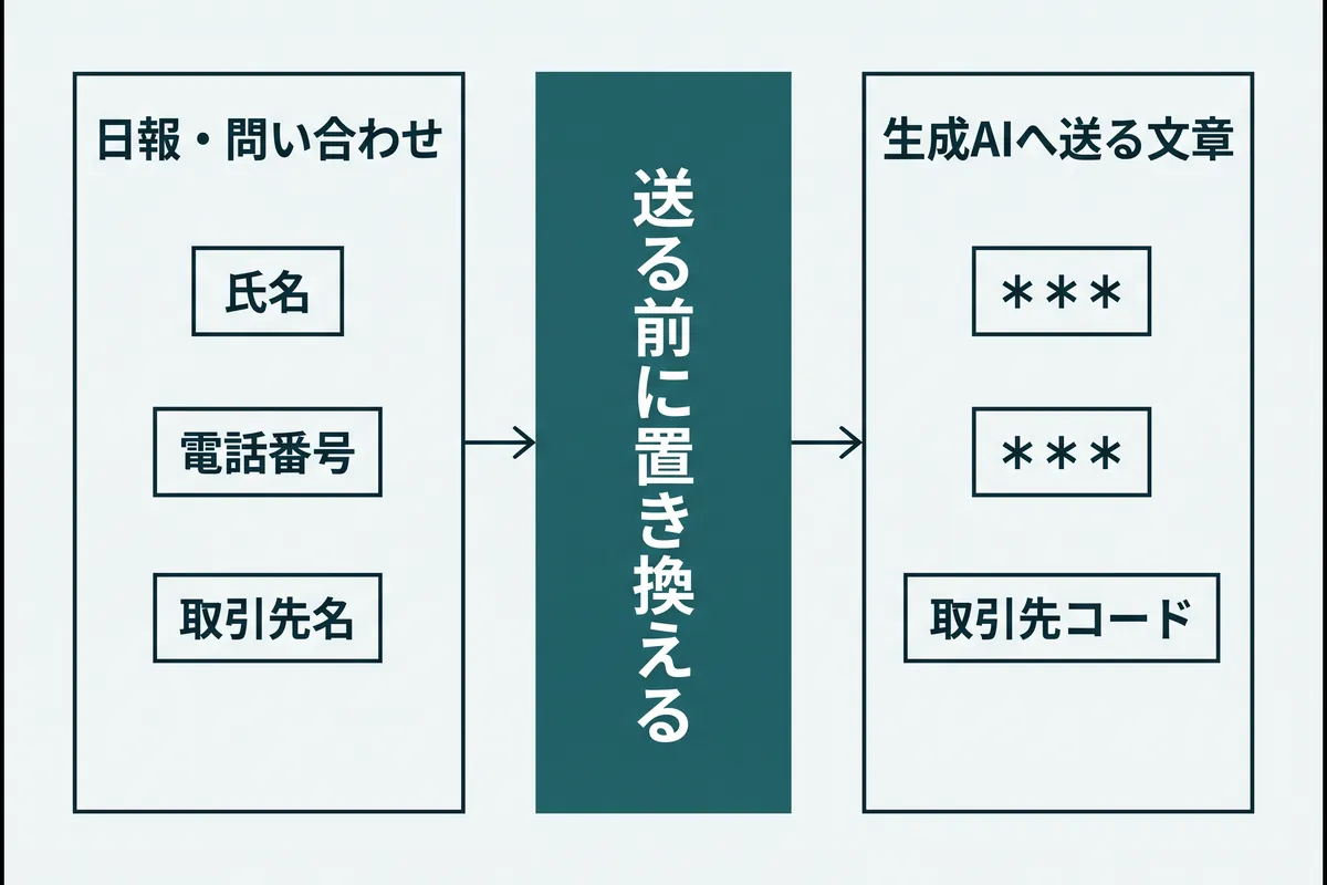 氏名や電話番号を記号に、取引先名を取引先コードに置き換えてから生成AIへ送る流れ