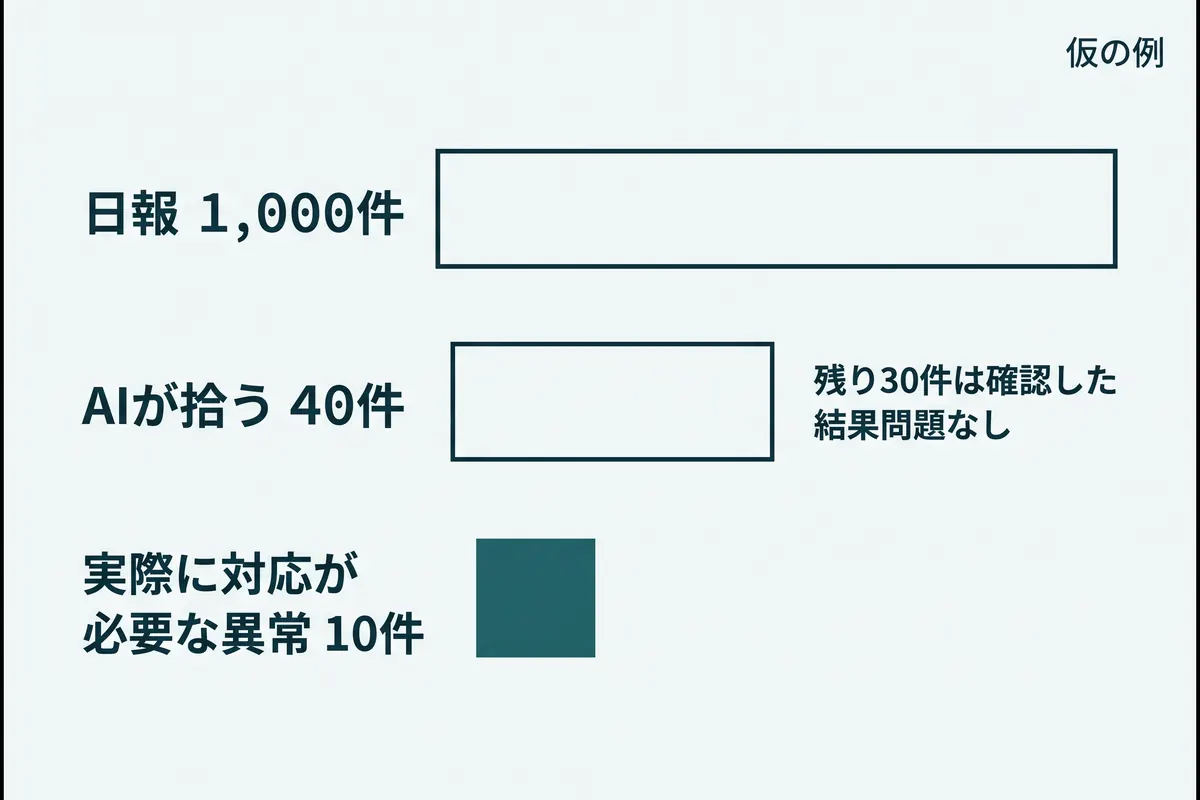 仮の例として、日報1,000件からAIが40件を拾い、そのうち10件が対応の必要な異常である図
