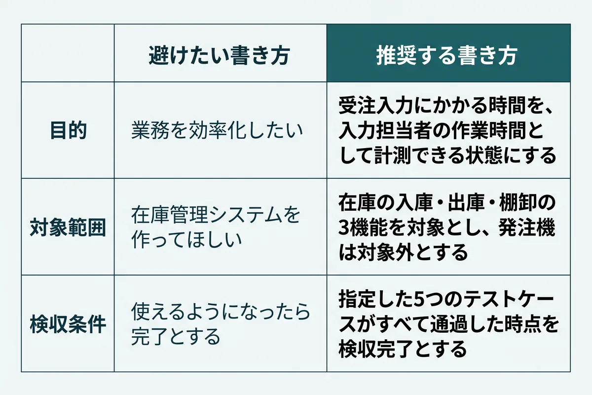 発注書の目的・対象範囲・検収条件について、避けたい書き方と推奨する書き方の対比