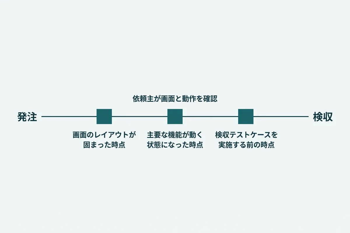 発注から検収までの間に、認識のズレを確かめる3つの節目を置く時間軸