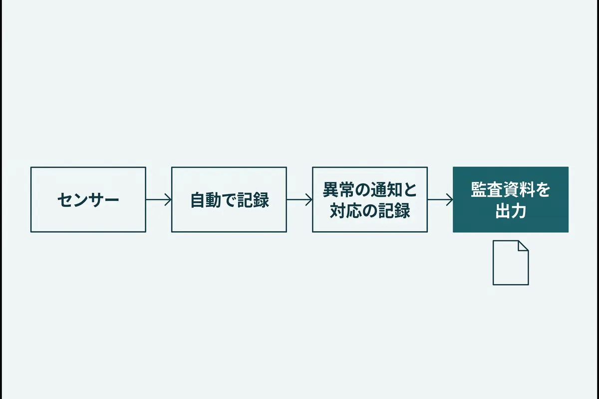 センサーの記録から異常の通知、監査資料の出力までの流れ