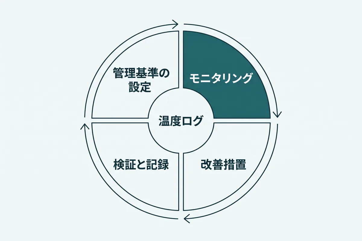 HACCPの手順のうち温度ログに関わる4つ(管理基準の設定、モニタリング、改善措置、検証と記録)の循環図