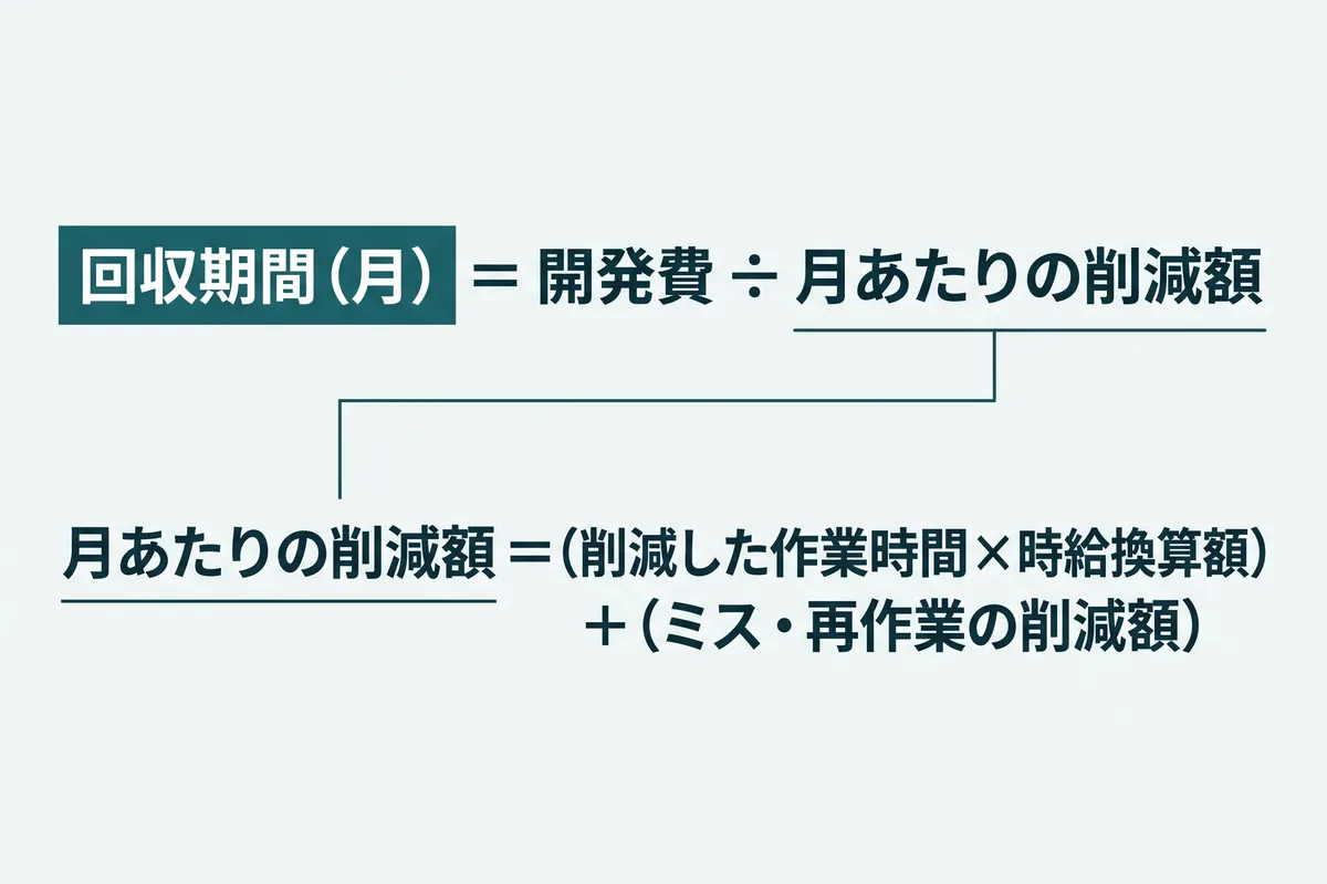 回収期間(月)=開発費÷月あたりの削減額、という計算式