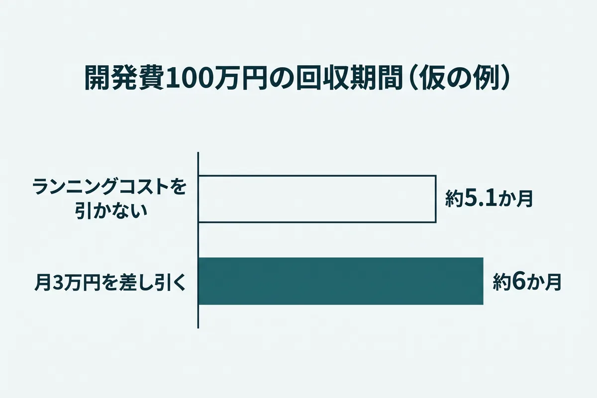 仮の例で、ランニングコスト月3万円を差し引くと回収期間が約5.1か月から約6か月に延びることを示す図
